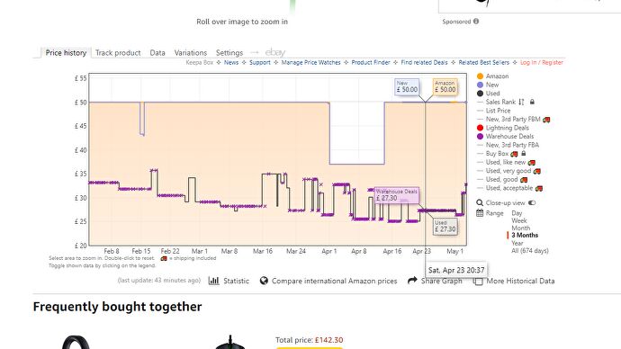 A screenshot of an Amazon price tracking graph as it appears with the Keepa Chrome extension.