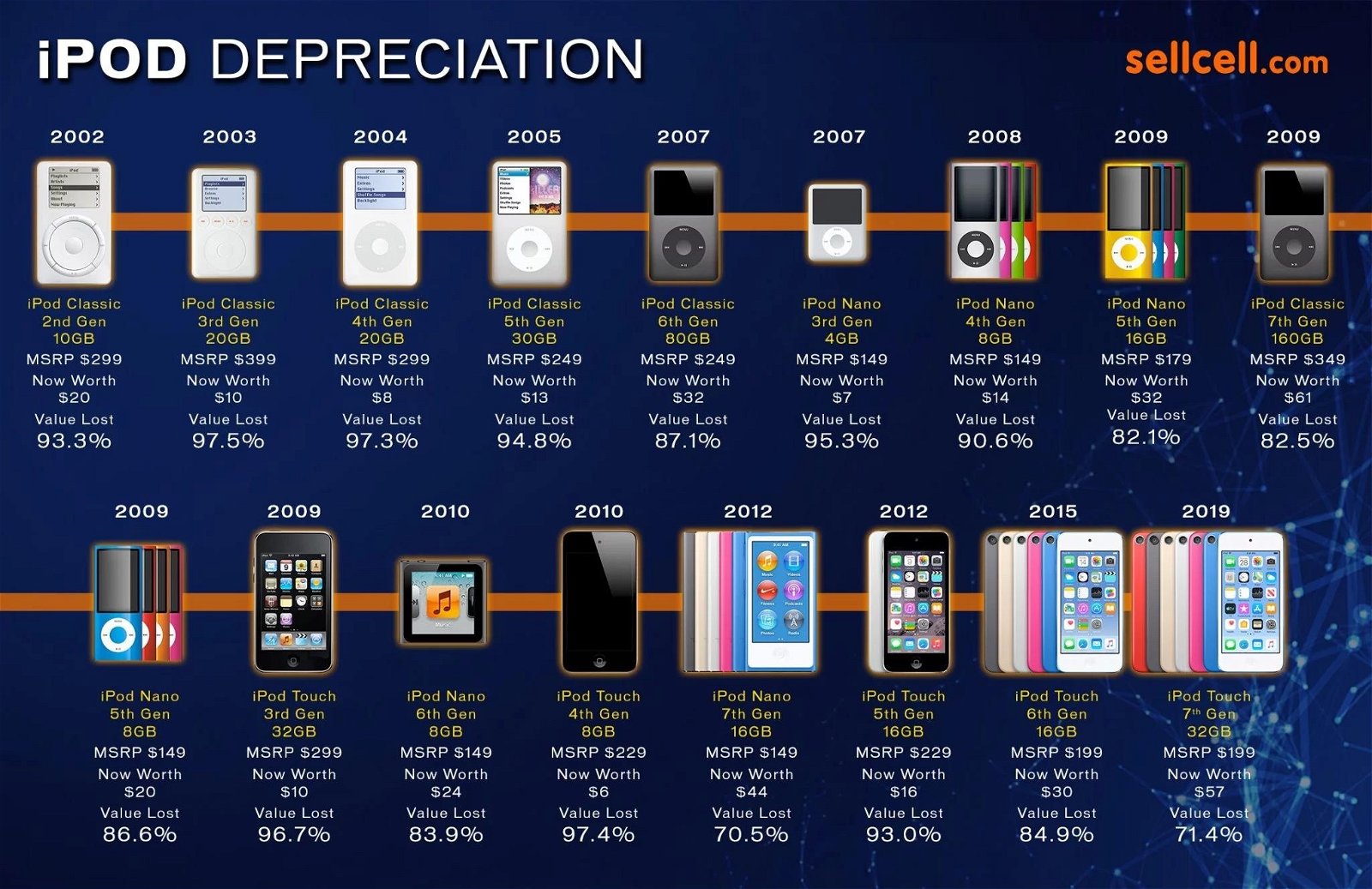 iPod depreciation