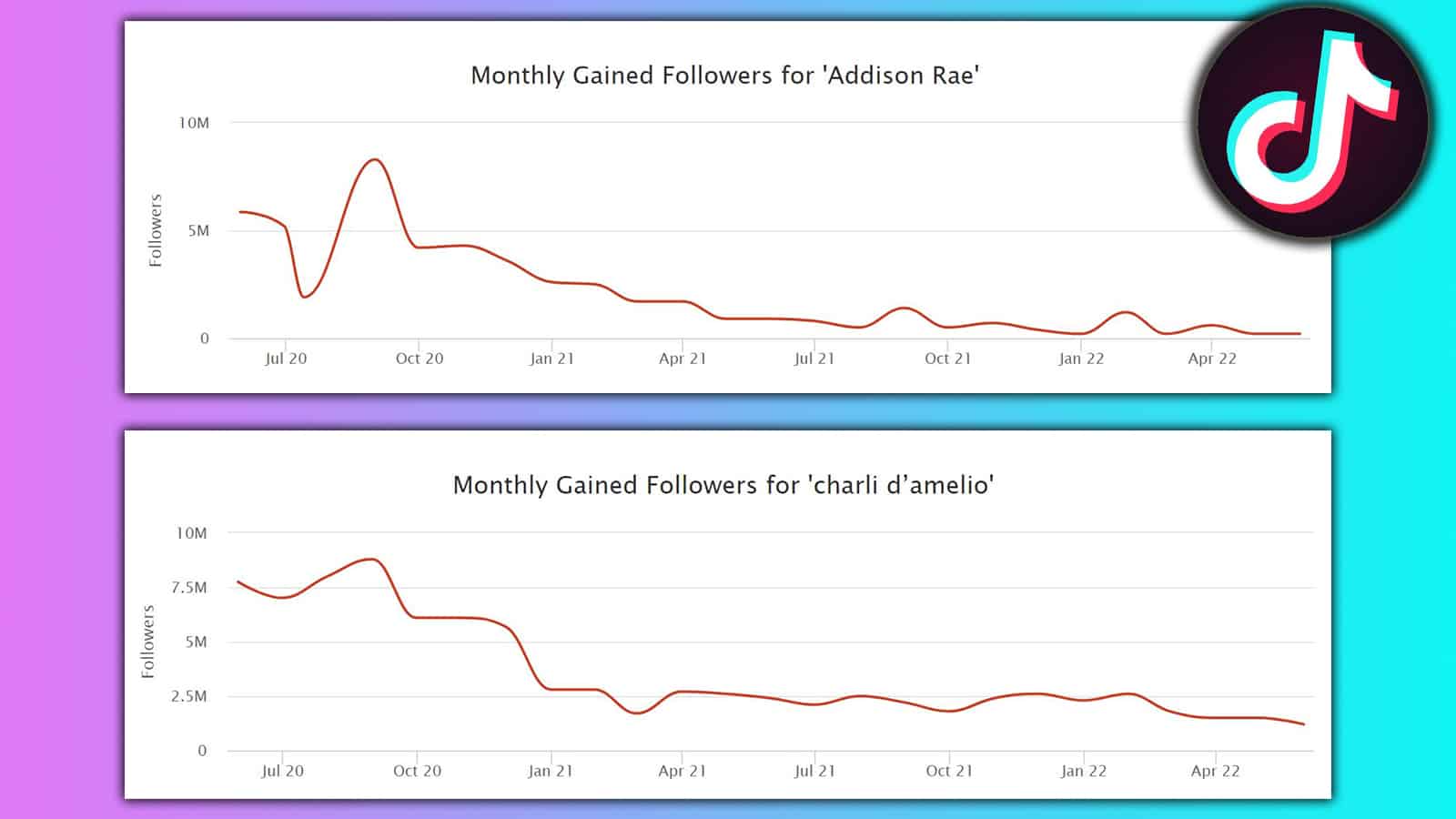 Graphic of Addison Rae Charli D'Amelio losing followers on TikTok