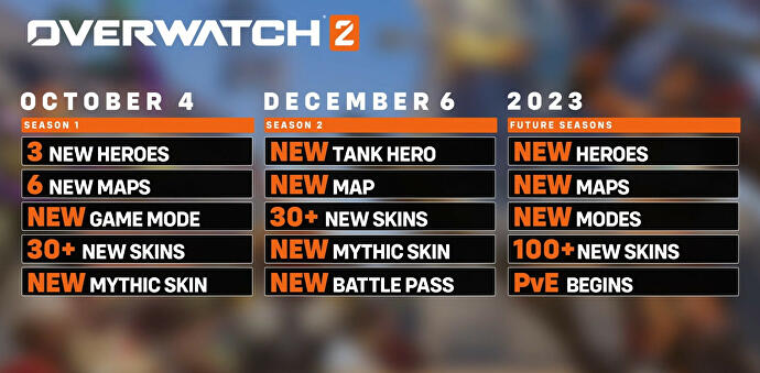 Overwatch 2: PvE won't come until 2023 - This is the roadmap for the launch