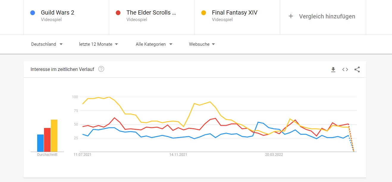 MMORPG Germany Google Trends