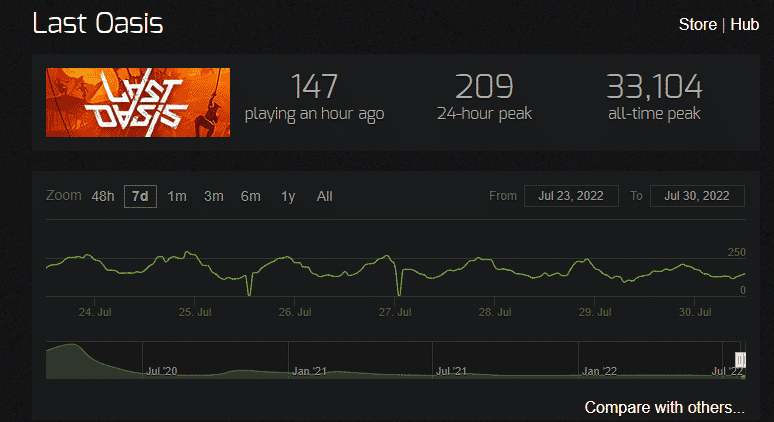 steam last oasis player counts