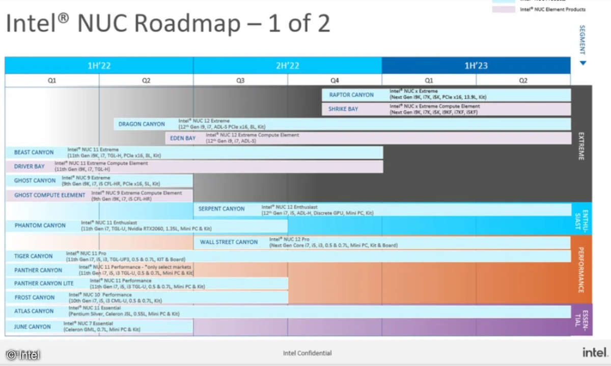 Intel roadmap showing launch dates of different NUC generations.