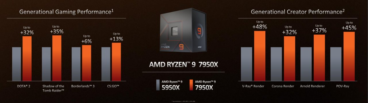 <strong></noscript>AMD Ryzen 7950X, 7900X, 7700X and 7600X official:</strong> 60 percent faster than Alder Lake, 50 percent more efficient (1)” width=”1280″ height=”358″/> </div>
</div>
<p></p>
<p>Compared to a Ryzen 9 5950X, AMD sees the new 16-core advantage of up to 48 percent in applications and up to 35 percent in gaming. In scenarios that are not very core-heavy, such as Borderlands 3, the Zen 4 CPU only increases by a meager six percent. On the other hand, an Intel Core i9-12900K is beaten by 57 percent in the Content Creation Demo in Time-lapsed V-Ray Render. According to its own statements, AMD’s top model is up to 47 percent more efficient. If these numbers prove themselves in independent tests, it would undoubtedly be impressive.</p>
<p><span id=