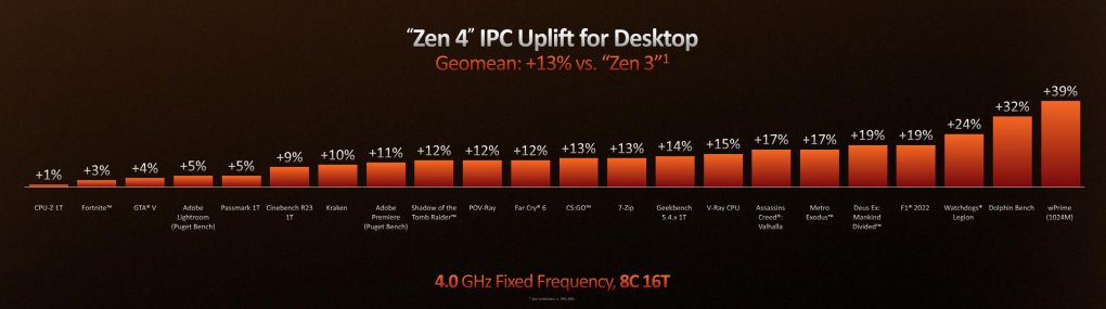 <strong></noscript>AMD Ryzen 7950X, 7900X, 7700X and 7600X official:</strong> 60 percent faster than Alder Lake, 50 percent more efficient (4)”/></p>
<p></span><br />
<span class=
