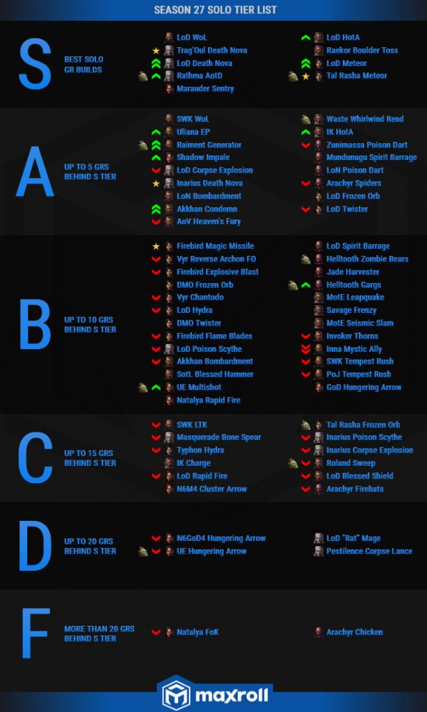 Diablo 3 Tier List Season 27 Best Classes Best Builds Graphics Nephalem Rifts