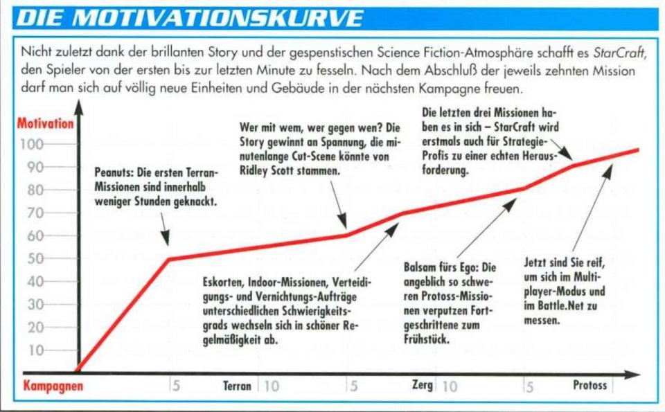 A motivation curve is already used in the test for Starcraft (06/08). 