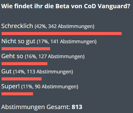 cod vanguard beta survey results