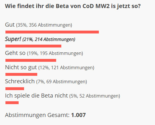 cod mw2 beta survey results