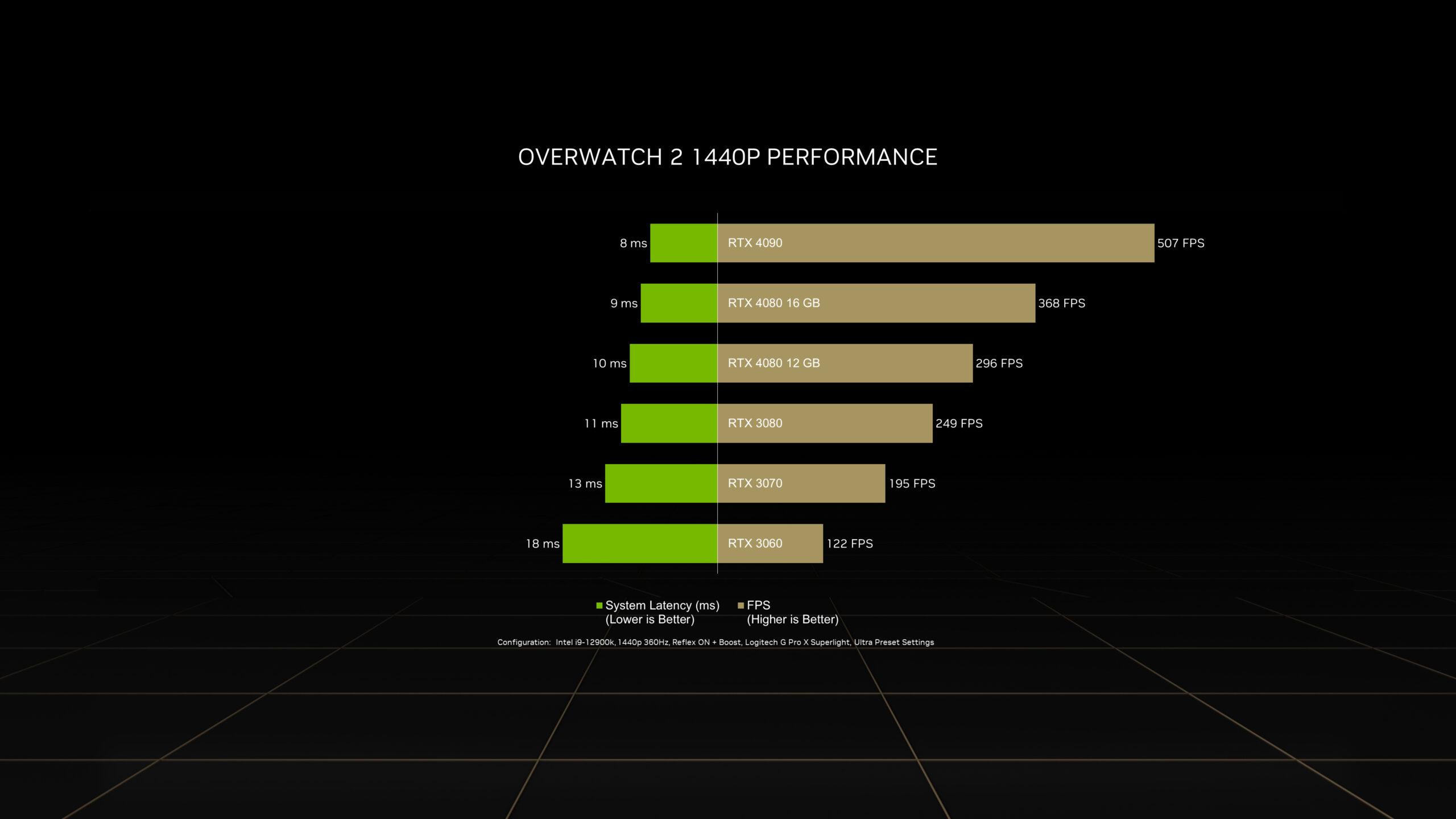 Overwatch 2 runs at over 500 FPS on an RTX 4090 with 1440p resolution