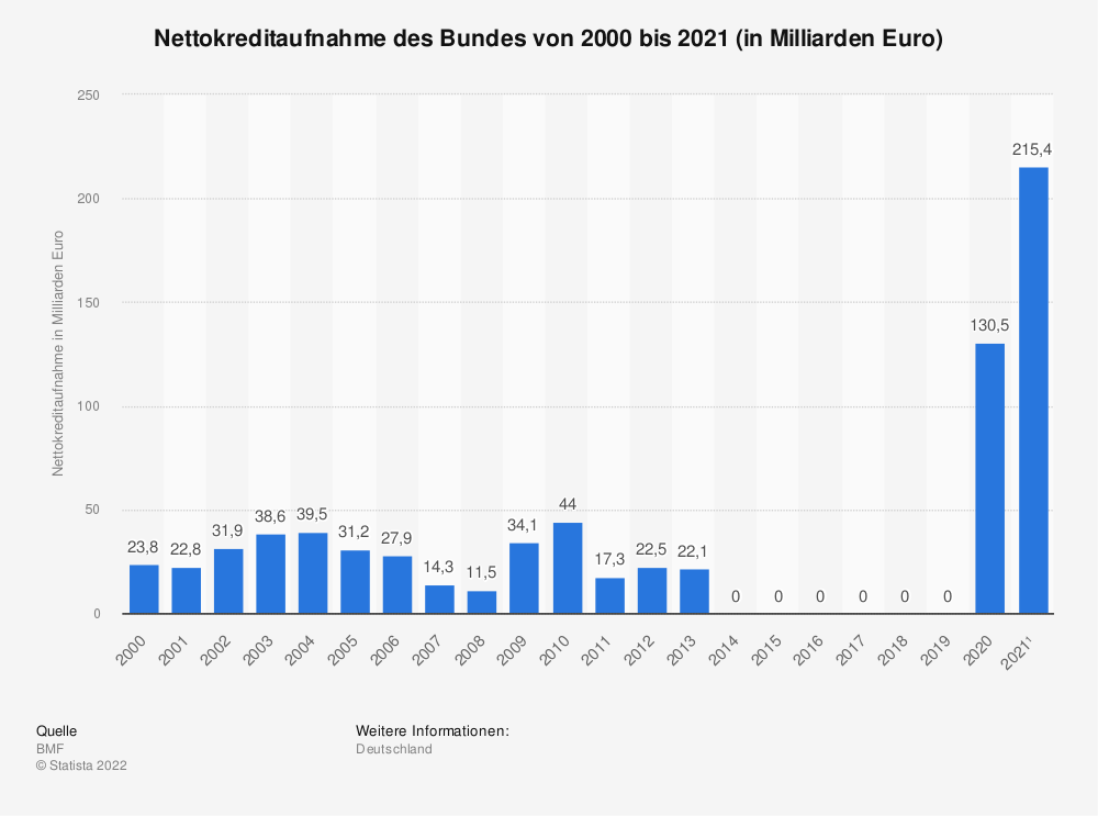 Statistics: Federal government net borrowing from 2000 to 2021 (in billion euros) |  extra