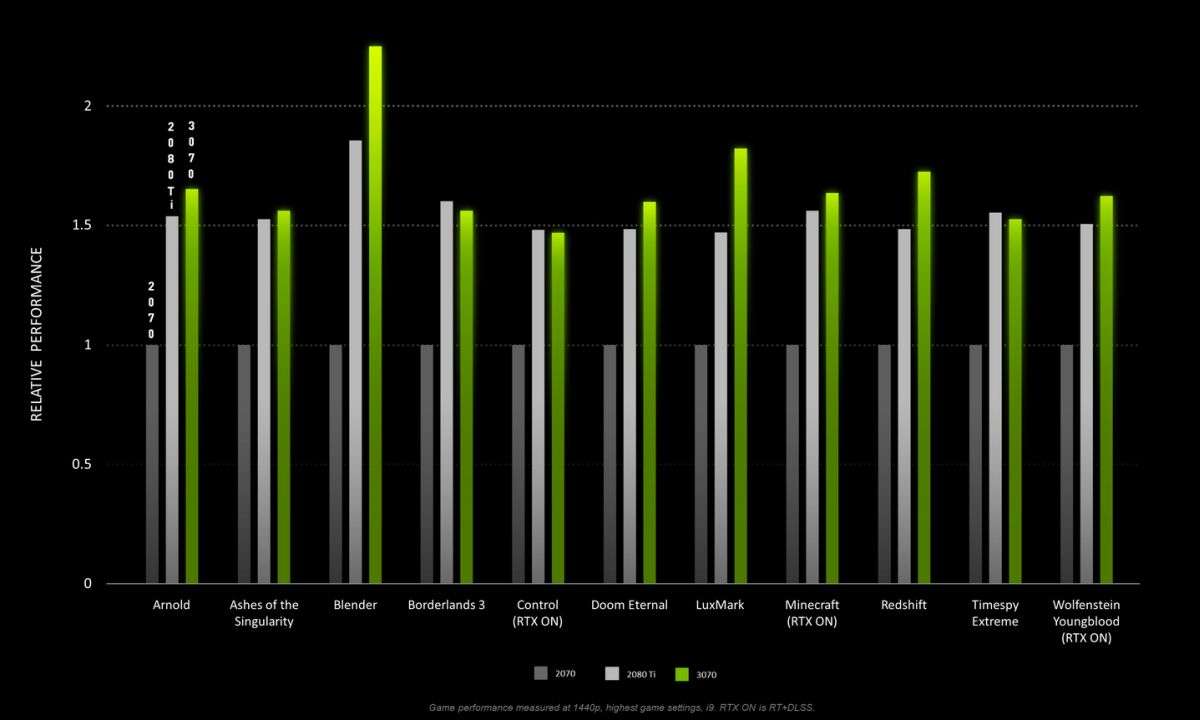 Nvidia shows benchmarks of the Geforce RTX 3070