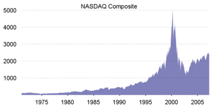 The course of the US stock index Nasdaq documents the rise and fall of the 'New Economy'.  Since then, analysts have repeatedly feared that a dot-com bubble would swell again - above all in view of excessive investments in Web 2.0 companies.