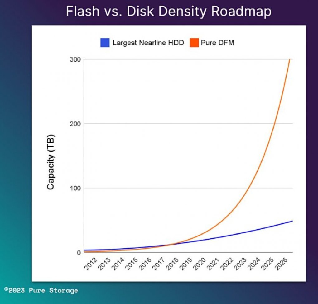 Pure Storage expects 300 TB for its DFMs in 2026.